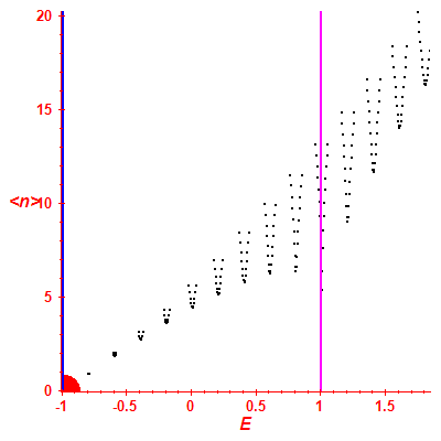 Peres lattice <N>